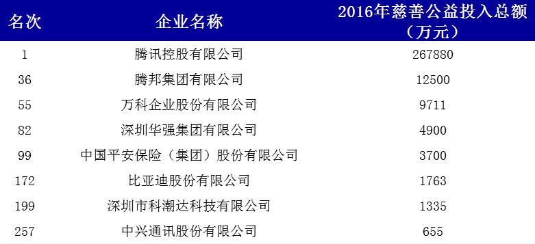 2017企業(yè)中國慈善公益500強名單.png